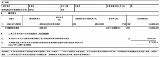 腾讯控股今日回购125万股公司股份 耗资约3.5亿港元