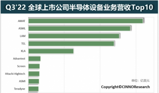 CINNO发布Q3全球半导体设备制造商营收排行：光刻机巨头阿斯麦(ASML)排名第二位 ... ...