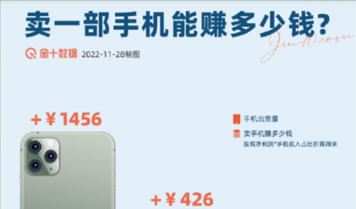 卖一部iPhone赚1400元！郭明錤：苹果iPhone 14 Pro减产20% 1千万台没了 ... ...