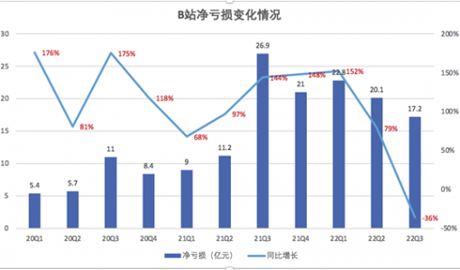 Q3净亏损同比收窄36% B站离盈亏平衡目标再近一步