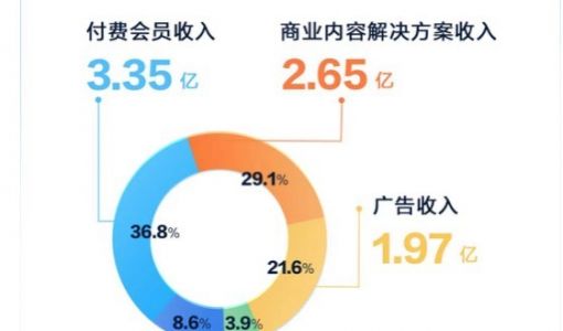 知乎第三季度营收9.12亿元超预期 亏损环比减少39%