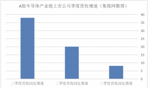 透视175家半导体上市公司三季报，周期拐点轮廓已现