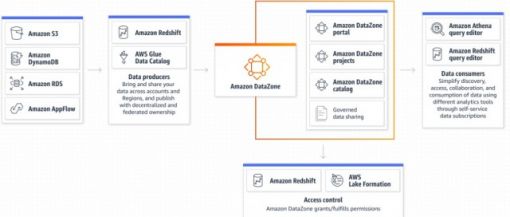 亚马逊云科技发布全新数据管理服务Amazon DataZone