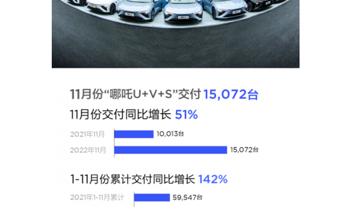 哪吒汽车11月份销量超1.5万辆 轿跑车型哪吒S已开始交付