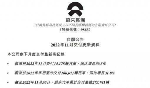 蔚来：11月交付14178辆汽车 同比增长30.3%