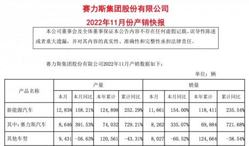 赛力斯：11月新能源汽车销量11661辆 同比增长154%