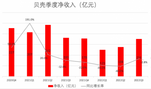 贝壳第三季度净利7.16亿元 扭亏为盈 降本增效起效果