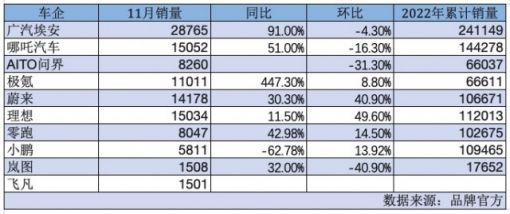 理想、蔚来11月销量迎来反弹 小鹏持续低迷恐掉队