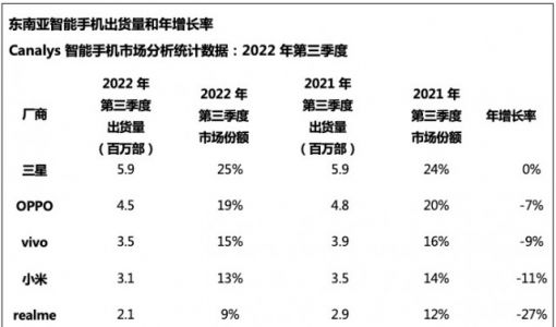 Canalys：东南亚智能手机2022年第三季度出货量下降 4%