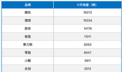 11月新势力销量榜：哪吒领跑 小鹏被甩出几条街