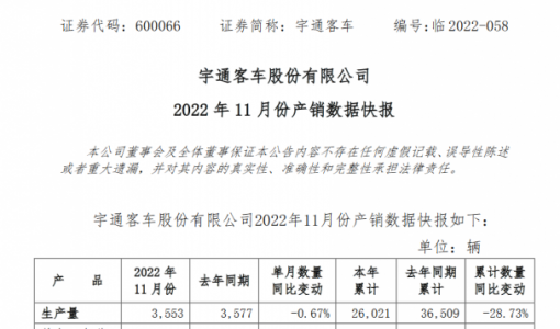 宇通客车11月销售新车3586辆同比增加19.53%