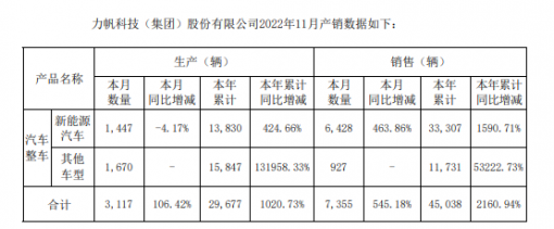 力帆科技：2022 年 11 月销售新能源汽车 6428 辆，同比增长 463.86% ... ...