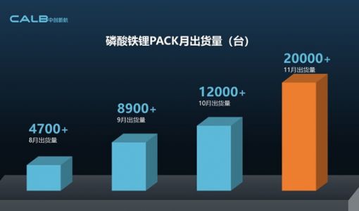 中创新航11月磷酸铁锂Pack交付超2万台 创单月新高