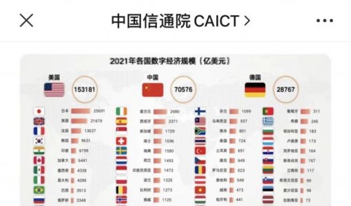 中国信通院：2021 年中国数字经济规模位居世界第二，达 7.1 万亿美元 ... ...