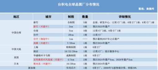 重振美国芯片制造 台积电不是灵丹妙药