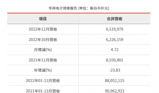 华邦电子2022年11月营收为新台币65.20亿元 较去年同期减少23.83% ... ...