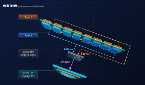 SK海力士开发出业界最快的服务器内存模组MCR DIMM