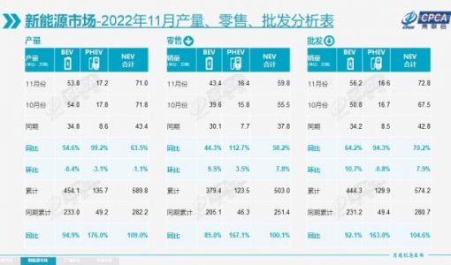 乘联会：11月新能源车销量达59.8万辆 全年有望实现650万辆销量预测 ... ...