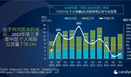 Canalys：中国个人电脑 2022 年第三季度出货量下降 13%