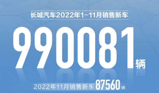 长城汽车11月销售新车87,560辆 海外销量占比近四分之一