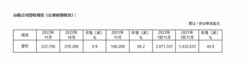 台积电 11 月销售额 2227.1 亿元新台币，同比增长 50.2%