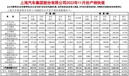 上汽集团今年前11月累计销量476.6万辆 自主品牌份额过半