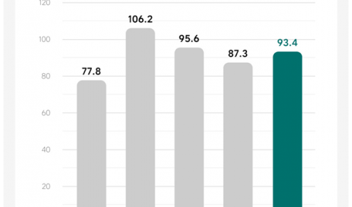 理想汽车第三季度营收93.4亿元：同比增长20.2% ，交付新车超2.6万辆 ... ...