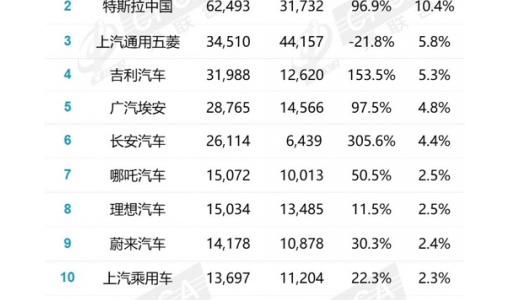 11月国内新能源车销量59.8万辆 比亚迪份额超三分之一