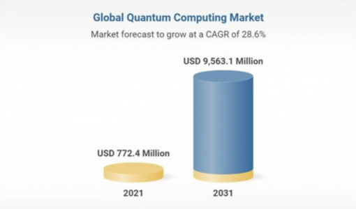 年增长率 28.6%，全球量子计算市场规模在 2031 年将达到 95.631 亿美元 ... ...