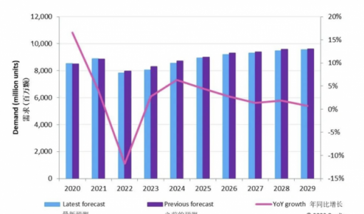 Omdia 研究：2023 年显示驱动芯片（DDIC）需求预计将同比增长 3%，达到 80 亿颗 ... ...