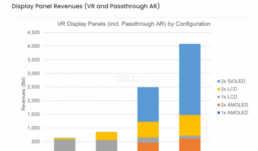 DSCC：2022年AR / VR显示成长不及预期 将达9.42亿美元