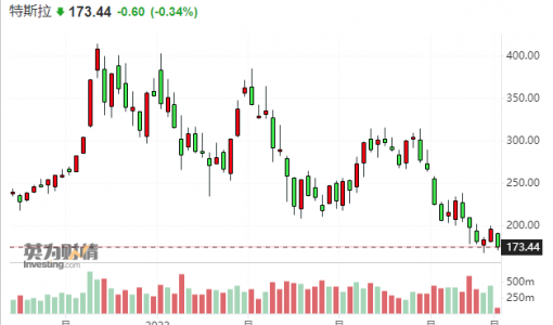 重整推特马斯克分身乏术 麻烦缠身特斯拉股价腰斩