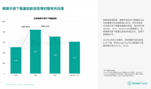 Sensor Tower：2022 年棋牌与桌游市场收入分别达 66 亿美元、14.8 亿美元 ... ...