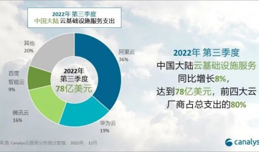 Canalys：Q3 中国云服务支出达 78 亿美元，阿里云、华为云、腾讯云、百度智能云前四 . ...