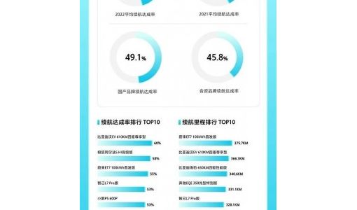 懂车帝公布2022新能源车冬测结果：-15℃续航打五折 国产大幅领先合资 ... ...