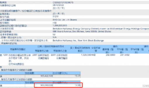 巴菲特再次减持比亚迪：年内套现超 30 亿港元，买入台积电