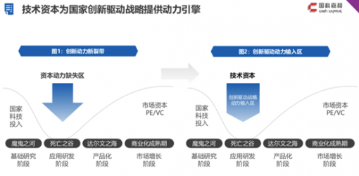 国科嘉和王戈：技术资本为国家创新驱动战略提供动力引擎