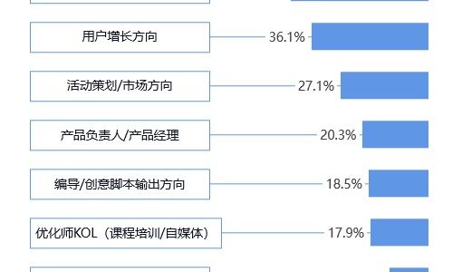 超6成移动广告优化师绩效减少 加班成行业常态