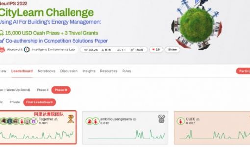 阿里达摩院获NeurIPS虚拟电厂竞赛冠军  AI减碳超一成