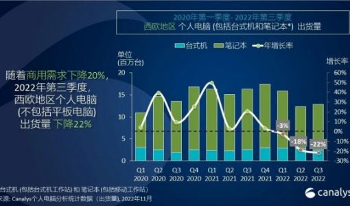 Canalys：2022 年第三季度个人电脑出货量下降 22%