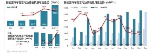 11月新能源车动力电池装机量同比增长56.5% 宁德时代占比过半