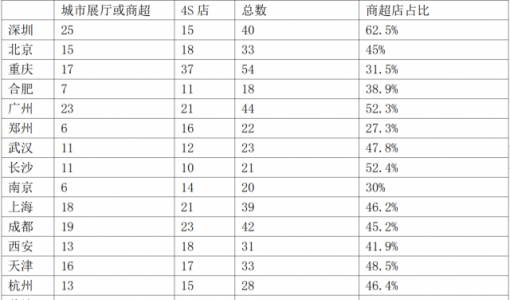 商超店进攻4S店，比亚迪的渠道内战