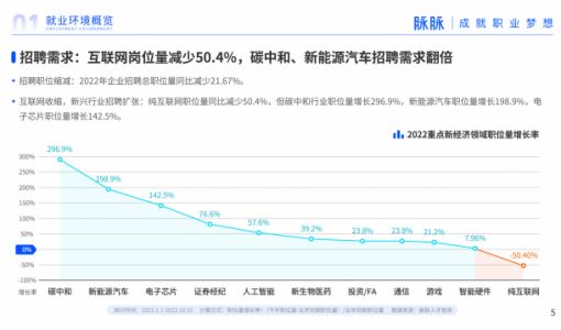 脉脉发布《抢滩数字时代·人才迁徙报告2023》 2022年互联网岗位量减半 ... ...