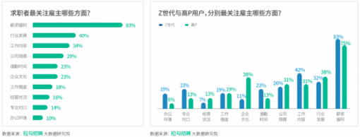 拉勾招聘《2022数字化科技人才招聘白皮书》：超3成求职者愿与公司共患难 82%打工人可  ...