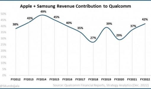 机构：明年高通将拥有 100% 的三星 Galaxy S 和苹果 iPhone 市场份额 ... ...