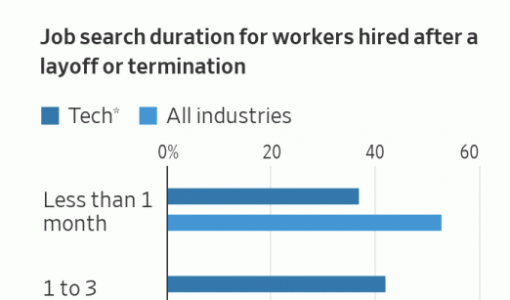 美国科技工作者被裁后多久能找到新工作？调查数据显示 79% 的人可在 3 个月内找到 ... ...