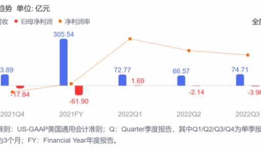 涨价救不了爱奇艺，业务后劲深陷「迷雾」