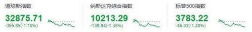 美股周三：三大股指均跌超 1%，特斯拉逆势涨逾 3%，B站跌逾 8% ... ...