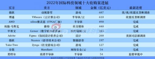 2022年国际科技十大收购案进展：巨佬们都在忙什么？哪些领域最活跃？ ... ...