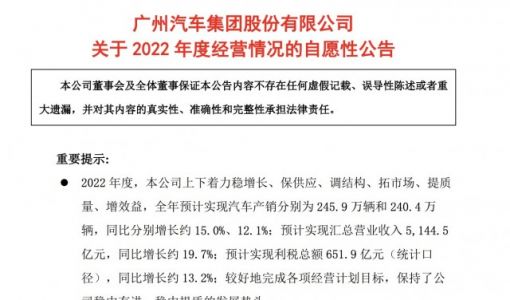 广汽集团：预计实现汇总营业收入5144.5亿元，同比增长约19.7%